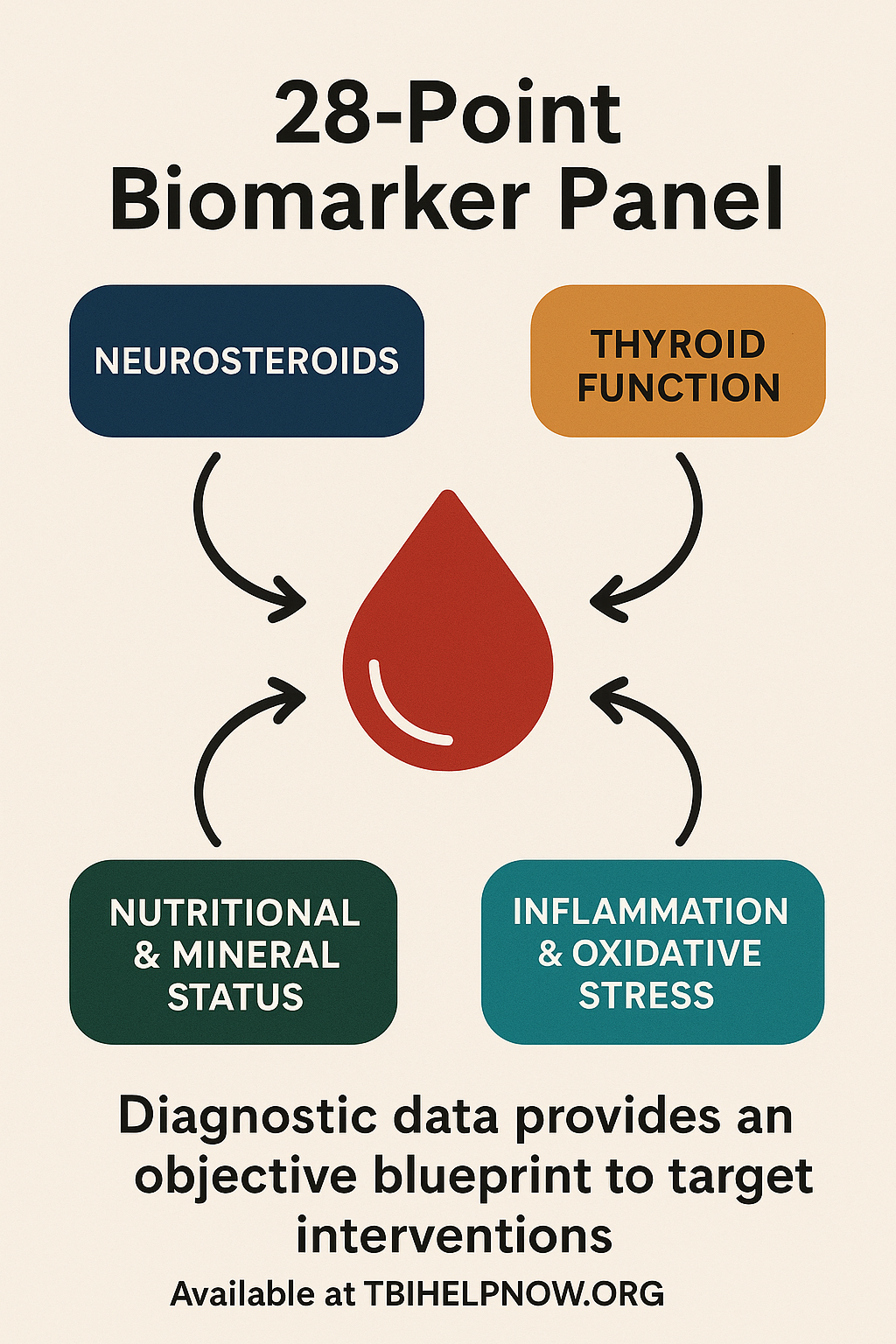 The Millennium's 28-point Biomarker Panel